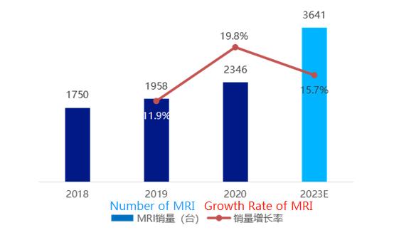 latest company news about With Compound Annual Growth Rate at 15.6%, Where Does China Domestic MRI Machine Lead?  1