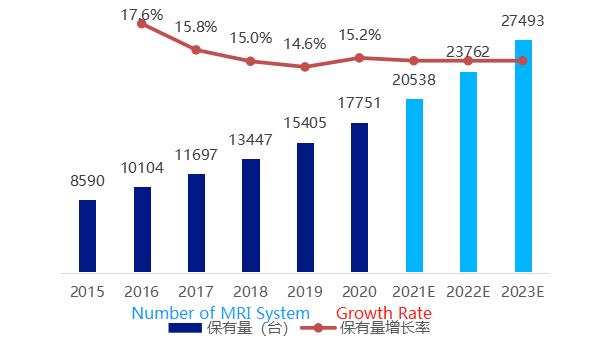 latest company news about With Compound Annual Growth Rate at 15.6%, Where Does China Domestic MRI Machine Lead?  2