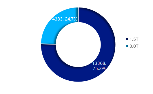 latest company news about With Compound Annual Growth Rate at 15.6%, Where Does China Domestic MRI Machine Lead?  3
