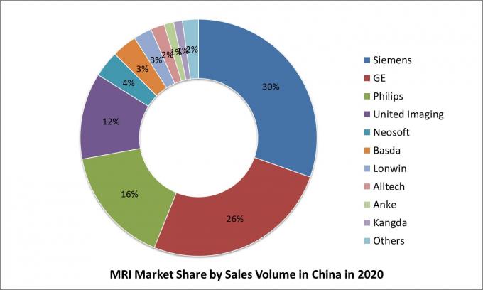 latest company news about With Compound Annual Growth Rate at 15.6%, Where Does China Domestic MRI Machine Lead?  4