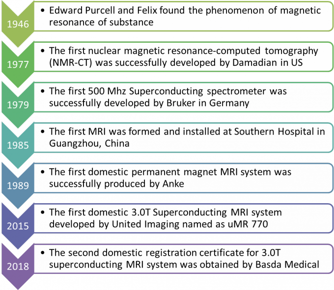 latest company news about With Compound Annual Growth Rate at 15.6%, Where Does China Domestic MRI Machine Lead?  0